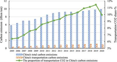 Research on the Low-Carbon Development Path and Policy Options of China’s Transportation Under the Background of Dual Carbon Goals